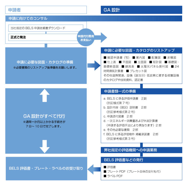 BELS申請までの流れ