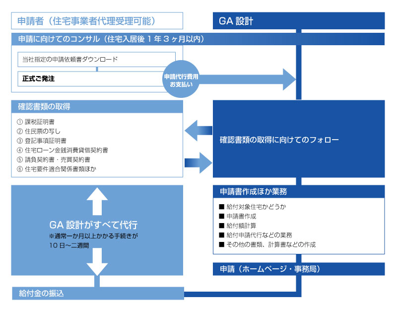 BELS申請までの流れ