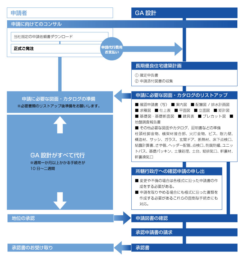 長期優良住宅・住宅性能評価申請までの流れ